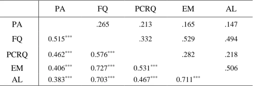 Table 9 Estimates of correlation and squared correlation 