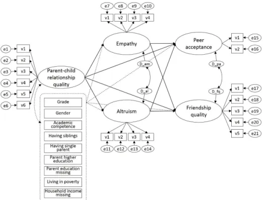 Figure 3 Structural model 