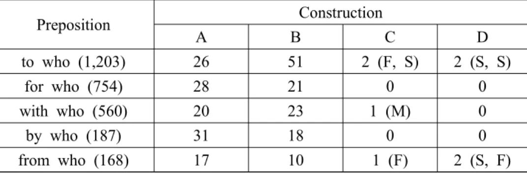 Table  1.  Summarized  results  from  Lee  (2010)