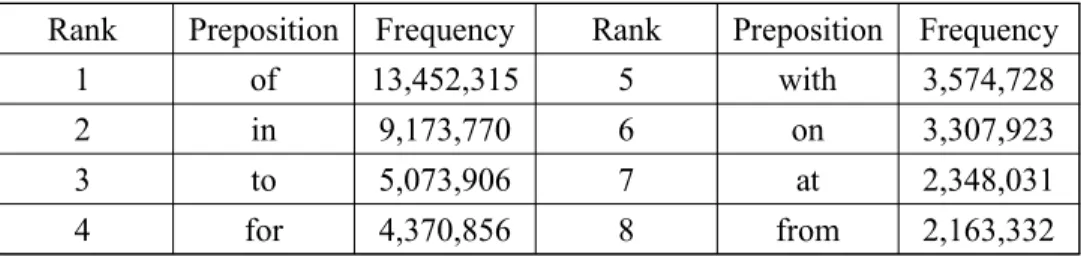 Table  2.  Most  frequent  prepositions  in  COCA