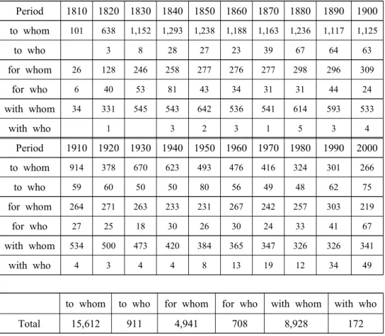 Table  3.  To/for/with+whom  and  to/for/with+who  in  COHA  (by  decade)