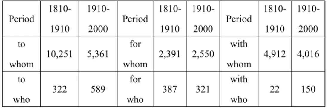 Table  4.  To/for/with+whom  and  to/for/with+who  in  COHA  (by  century)
