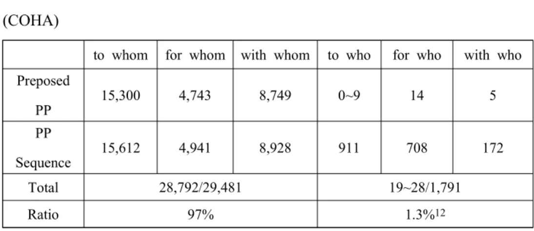 Table  6.  To/for/with+whom  and  to/for/with+who  in  the  preposed  PP  (COHA)