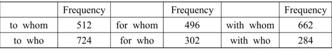 Table  7.  To/for/with+whom  and  to/for/with+who  in  COCA  spoken  data