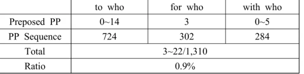 Table  8.  To/for/with+who  in  the  preposed  PP  in  COCA  spoken  data