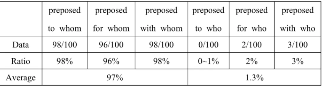 Table  9.  Summarized  results  from  COHA  data