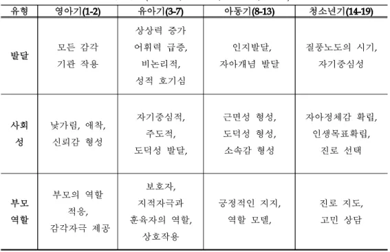 표 . 1. 발달단계와 부모의 역할 ( 신명희 , 서은희 , 송수지 , 2013)