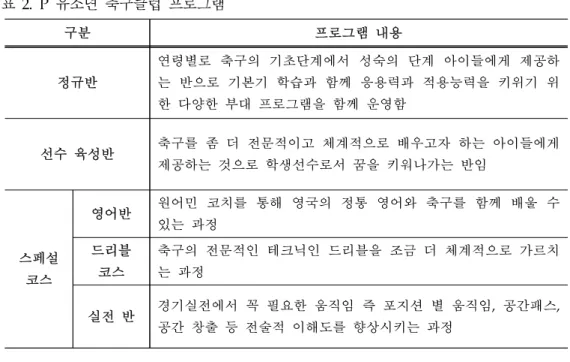 표  2. P 유소년 축구클럽 프로그램