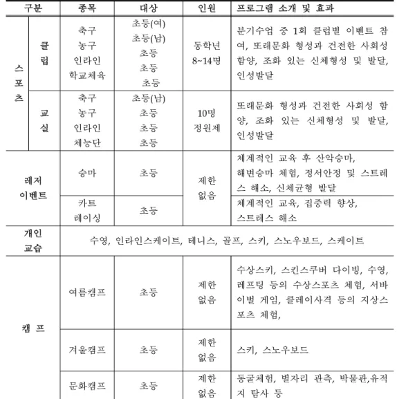 표  3. K 유소년 스포츠클럽 프로그램 ( 유형삼 , 2007)
