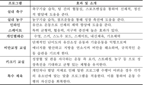 표  4. C 유소년 스포츠클럽 프로그램 ( 김일수 , 2010)