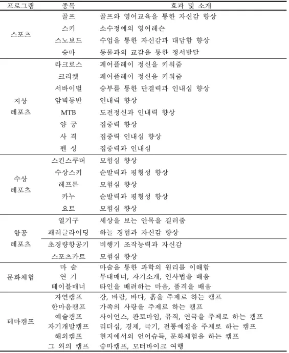 표  5. A 유소년 스포츠클럽 프로그램 ( 이철근 , 2009)