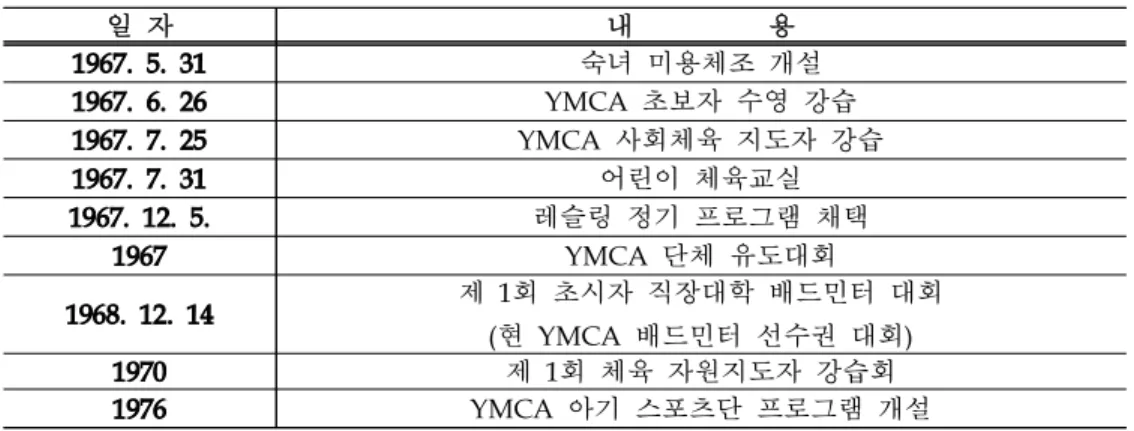 표  6. 70 년대 중반까지의  YMCA 체육활동 내용 ( 조민동 , 2001)