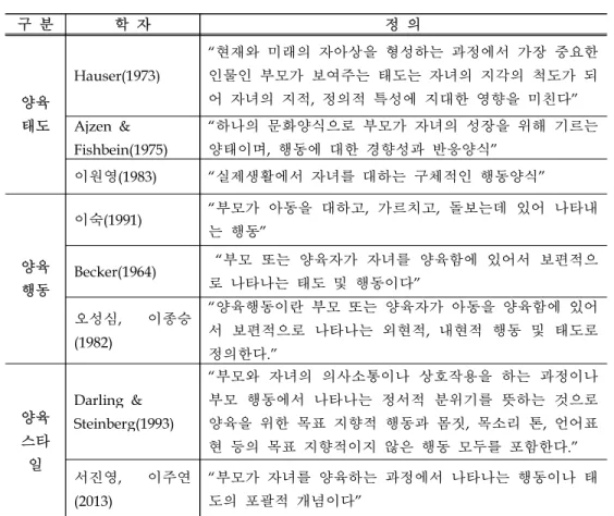 표  7. 부모의 양육에 대한 개념
