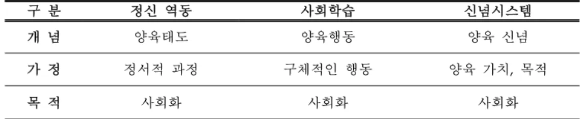 표  8. 부모의 양육에 대한 관점 