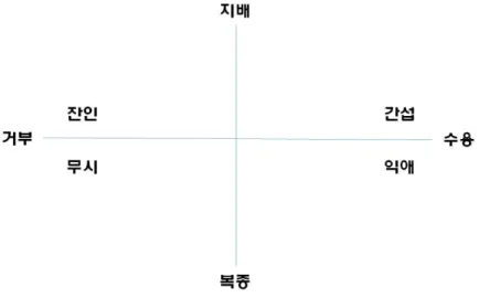그림  1. Symonds 의 양육태도에 대한 가설적 모형 ( 강형구 , 2011)