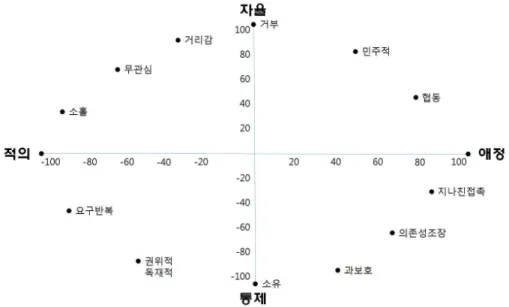그림  2. Schaefer 의 양육태도에 대한 가설적 모형 ( 이원영 , 1983)