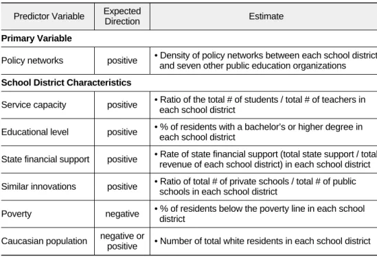 Table 2 describes how each predictor variable is estimated and what the potential directions are for the outcome variable.