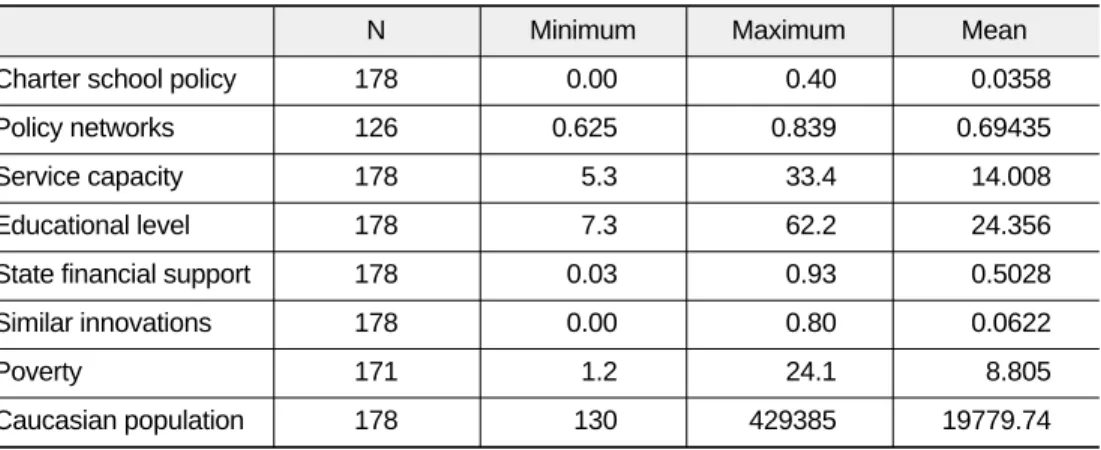 Table 3 shows the descriptive content of all variables. The rate of charter school policy implementation in each Colorado school district ranges between 0 and 0.4