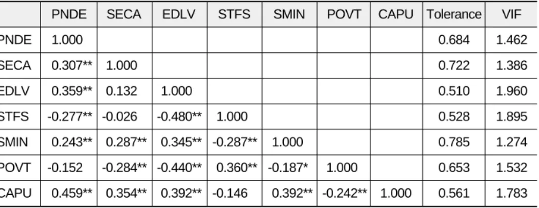 Table 5 displays the statistical findings of the multiple OLS regression analysis, whose goal is to examine whether there are relationships between the outcome variable and each predictor variable when other predictor variables are held constant