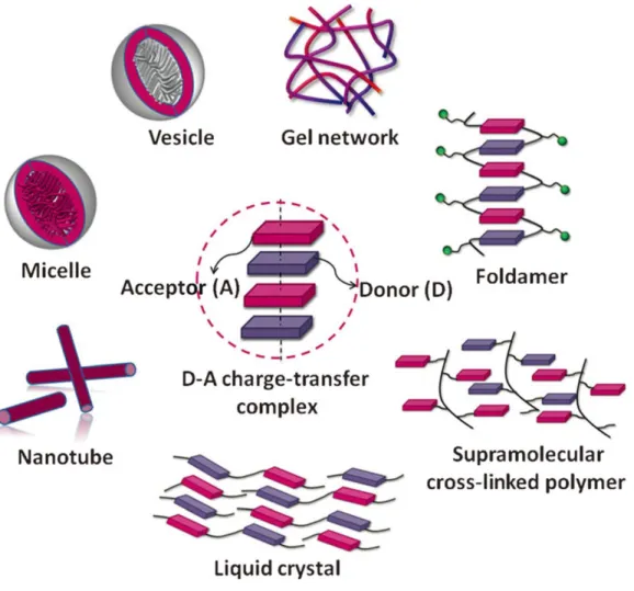 Figure 1-6.  Schematic illustrations of supramolecular assemblies based on donor- donor-acceptor charge-transfer interactions