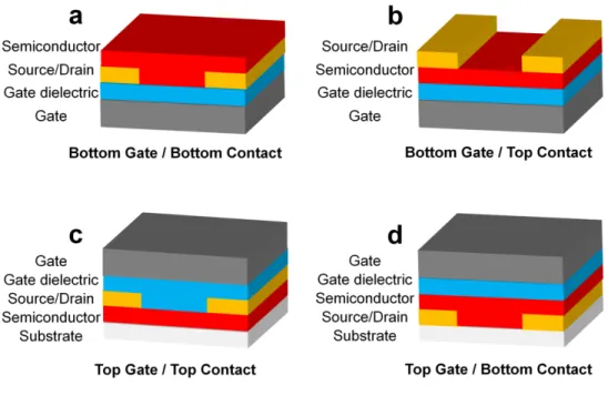 Figure 1-7.  Schematic illustrations of the four representative organic field-effect  transistors structures
