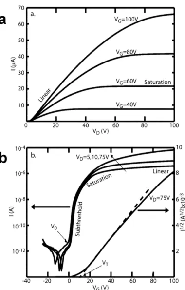 Figure 1-8. (a) Output characteristic, and (b) transfer characteristic of PTCDI-C 8  field- field-effect transistor