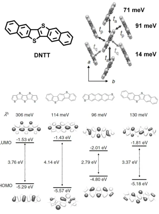 Figure 1-12.  Transfer integral calculated along three distinctive molecular stacking  directions of DNTT molecule