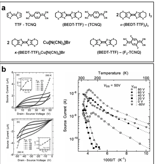 Figure 1-13.  (a) Representatives of TTF –  TCNQ based charge-transfer complexes  exhibiting semiconducting behaviors in specific conditions