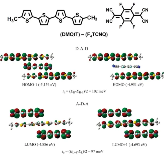 Figure 1-14. Indirect (effective) coupling calculated by energy-splitting in D-A-D and  A-D-A trimer stacks of (DMQtT) – (F 4 TCNQ) pair