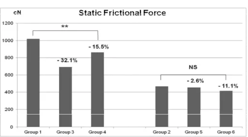Figure 2. Comparisons of frictional force (cN) between Groups 1, 3, and 4 and 