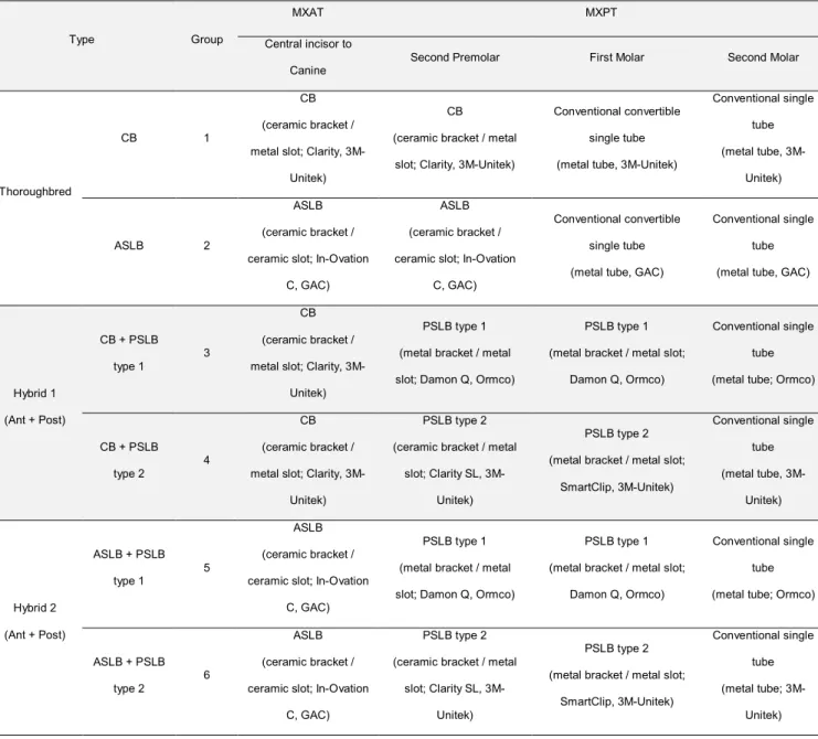 Table 1. Combinations of conventional-ligating brackets, active self-ligating  brackets, and passive self-ligating brackets 