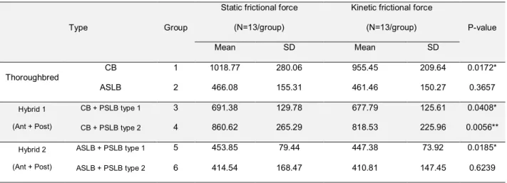 Table 2. Comparisons of static and kinetic frictional forces (cN) in each group 