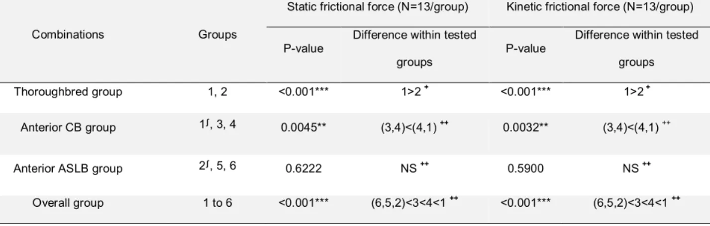 Table 3. Comparisons of static and kinetic frictional forces (cN) between the  thoroughbred bracket and hybrid bracket groups