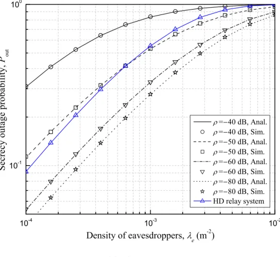 Figure 4.1. Secrecy outage probability versus density of eavesdroppers λ e