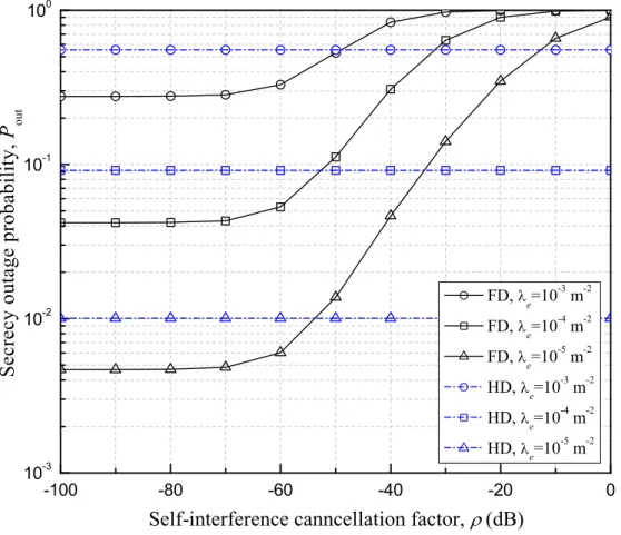 Figure 4.2. Secrecy outage probability versus self-interference cancellation factor ρ with various values of density of eavesdroppers λ e .