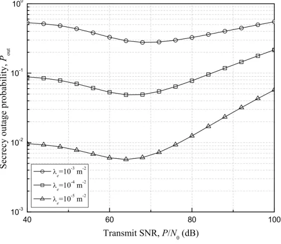 Figure 4.3. Secrecy outage probability versus transmit SNR P/N 0 with var- var-ious values of density of eavesdroppers λ e .