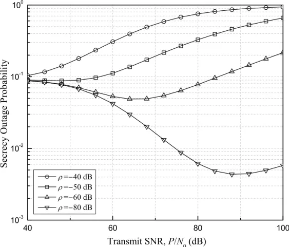 Figure 4.4. Secrecy outage probability versus transmit SNR P/N 0 with var- var-ious values of self-interference cancellation factor ρ.