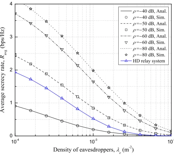 Figure 4.5. Average secrecy rate versus density of eavesdroppers λ e with various values of self-interference cancellation factor ρ.