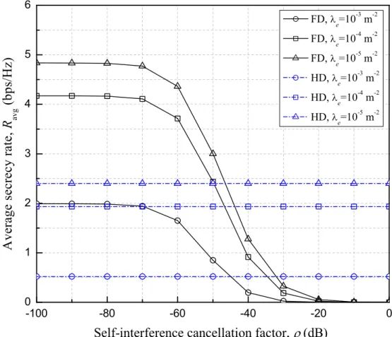 Figure 4.6. Average secrecy rate versus self-interference cancellation factor ρ with various values of density of eavesdroppers λ e .