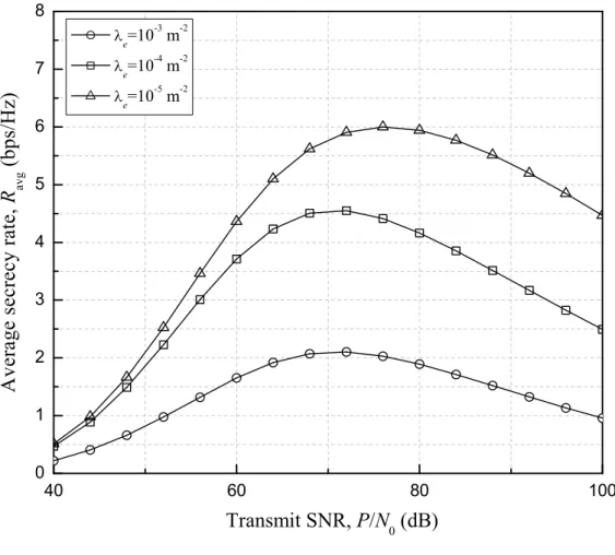 Figure 4.7. Average secrecy rate versus transmit SNR P/N 0 with various values of density of eavesdroppers λ e .