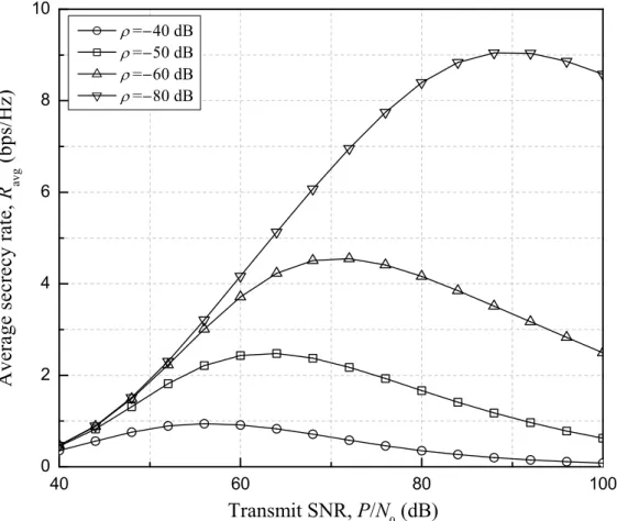 Figure 4.8. Average secrecy rate versus transmit SNR P/N 0 with various values of self-interference cancellation factor ρ.