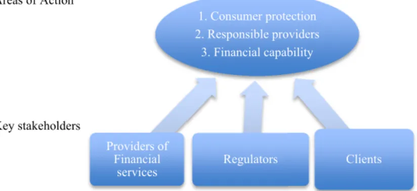 Table 1 Microfinance providers  Type of 