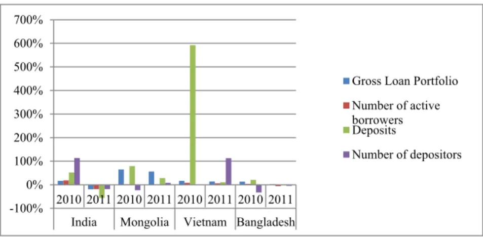 Figure 2 Microfinance key indicators  