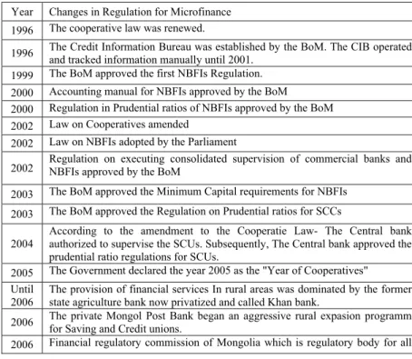 Table 3 Significant changes in Regulatory structure in Mongolia:  