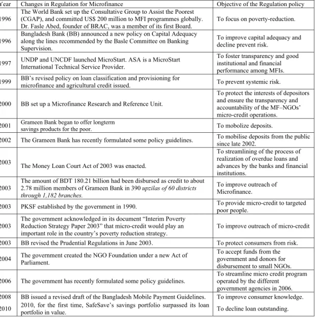 Table 4 Significant changes in Regulatory structure in Bangladesh:  