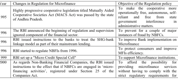Table 5 Significance changes in Regulatory structure in India: 