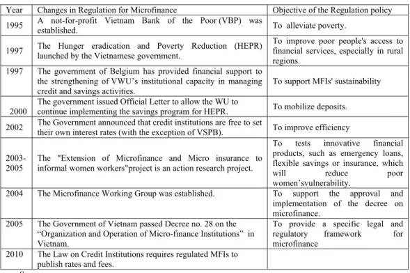 Table 6 Significant changes in Regulatory structure in Vietnam