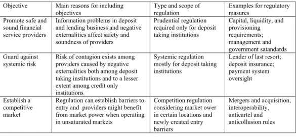 Table 7 Regulation objectives of Microfinance  Objective  Main reasons for including 