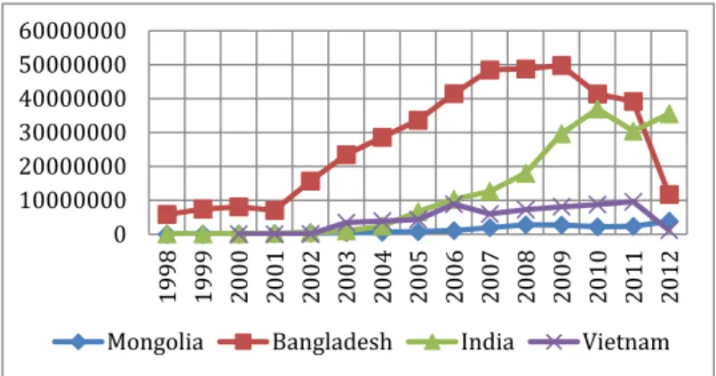 Figure 3 The Number of Active clients 