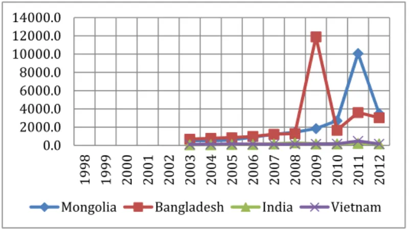 Figure 4 Average Outstanding Balance 